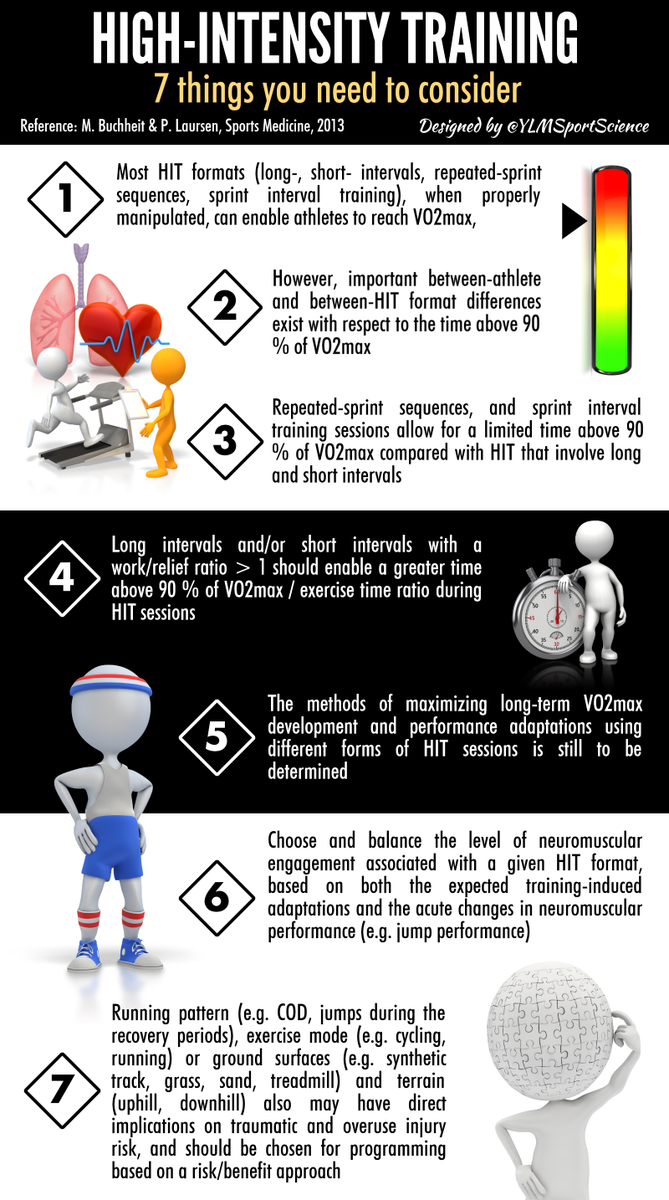 YLMSportScience's tweet photo. 🏃 High-intensity training: 7 things you need to consider when you design your sessions💡📊 ▶️ https://t.co/jIdkjAhetD https://t.co/tgCmcOSHsz