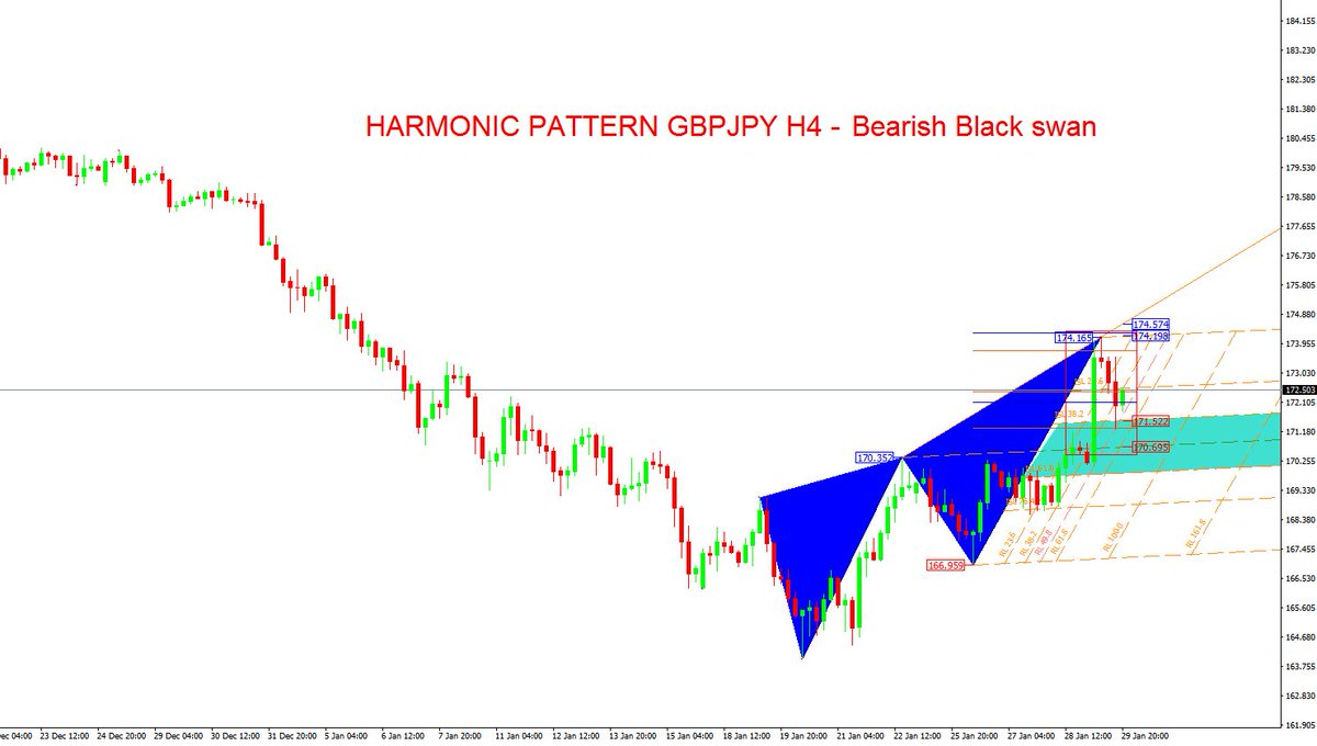 #ForexTechnicalAnalysis - #GBPJPY - Feb.01 #forexsignals #forex #fx #trading #currency read: goo.gl/hSVf6e