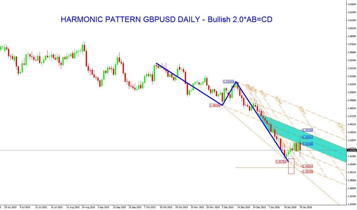 #ForexTechnicalAnalysis - #GBPUSD - Feb.01 #forexsignals #forex #fx #trading #currency read: goo.gl/uQITN5