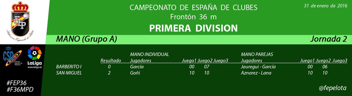 fepelota's tweet photo. Campeonato España Clubes Frontón 36m Mano 1ª División Jornada 2 #FEP36 #F36MPD #PelotaVasca #BarberitoI #SanMiguel https://t.co/1FstT0T0WT