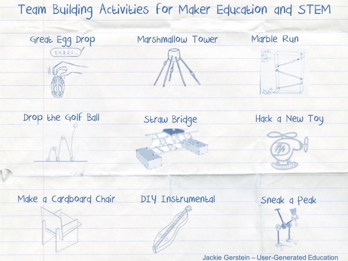 Makerspaces_com's tweet image. Team Building #Makerspace Activities That Support #MakerED, STEM, and STEAM usergeneratededucation.wordpress.com/2015/08/14/tea… #makerspaces