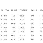 Photo by Sturry Cricket Club (@SturryCC)