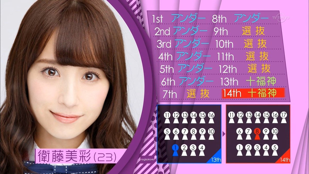 タカ على تويتر 乃木坂14th選抜発表 16 2 1 衛藤美彩 前回のシングルで1列目に出さして頂いて 列でみたら下がってしまったんですけど これで私アンダーも選抜も含めて全部の列を経験したことになるって今自分で気付いたんですけど T Co Iksdbzwqoe