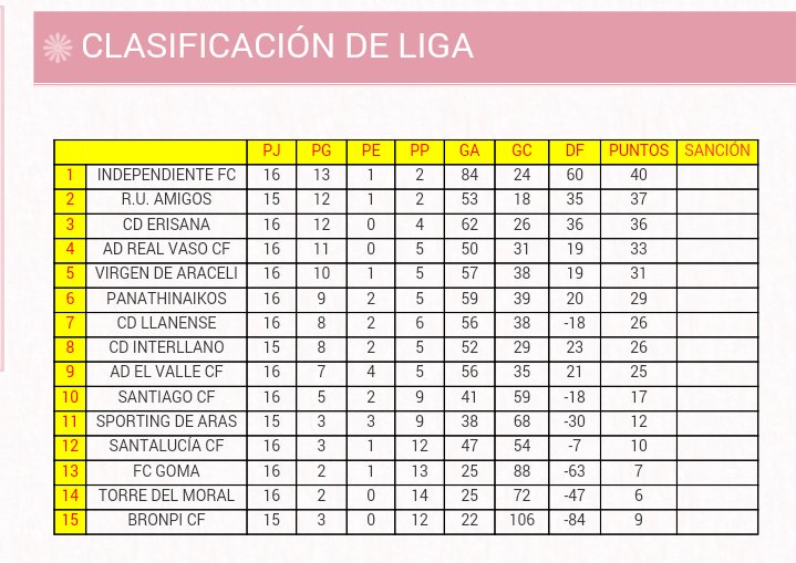 lcn_liga_local's tweet photo. Clasificación 17 Jornada de Liga:
#RealVaso #SantiagoCF #BronpiCF #FCGoma @valle_c_f https://t.co/OENGHIwgzE