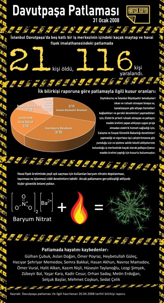 2008 yılında kaçak maytap atölyesindeki patlamada 21 kişi hayatını kaybetti. #31Ocak #Davutpaşa #işcinayetleri