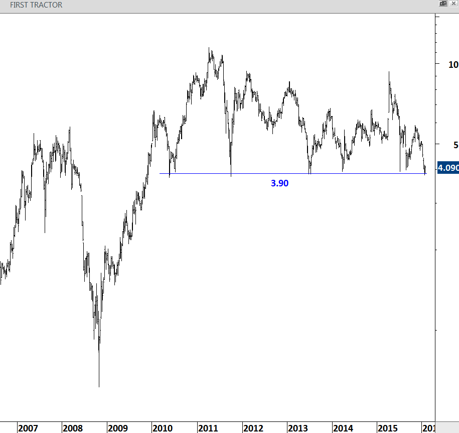 TechCharts's tweet photo. #HongKong #FIRSTTRACTOR testing long-term support at 3.90 https://t.co/UcWgIP2OvQ