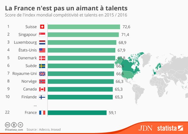QuentinRecourse's tweet photo. Le top 10 des pays qui attirent les meilleurs talents https://t.co/PB6QP4huXN #RH #Management https://t.co/s0AJT3ytIJ