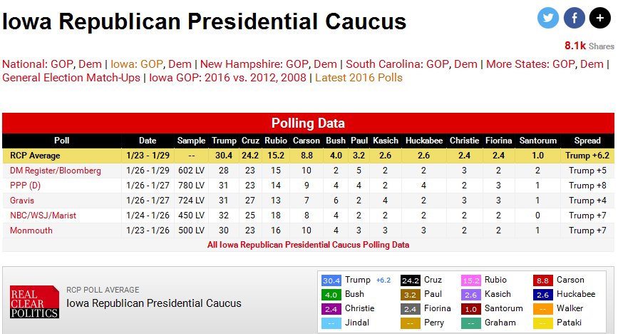 Bush tied with Huckabee and Santorum in Iowa