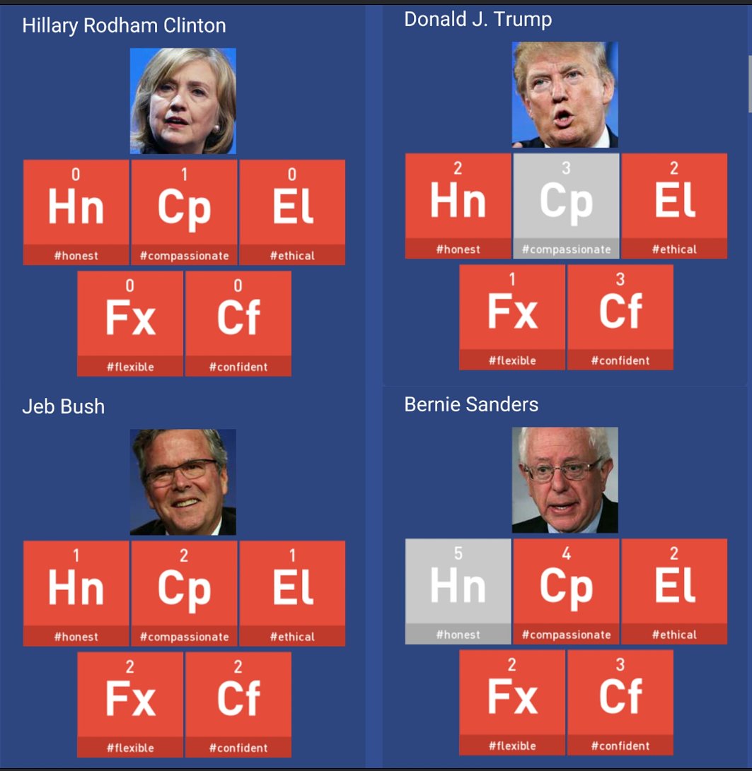 GenieMedeiros's tweet photo. Cool new way to rate your top US Candidates 👍👍 https://t.co/2hhAKybRVq @CNN @cnnbrk @USElectionNews @USElection https://t.co/rIa7NwtbWB