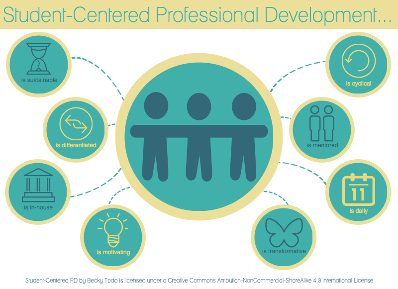 RobertJakus's tweet photo. What does student-centered #PD look like to you? #BtheCA #edtechsandbox #BeyondPD to you? https://t.co/L8RdTtQ0Cu https://t.co/Rb0VJfrntt