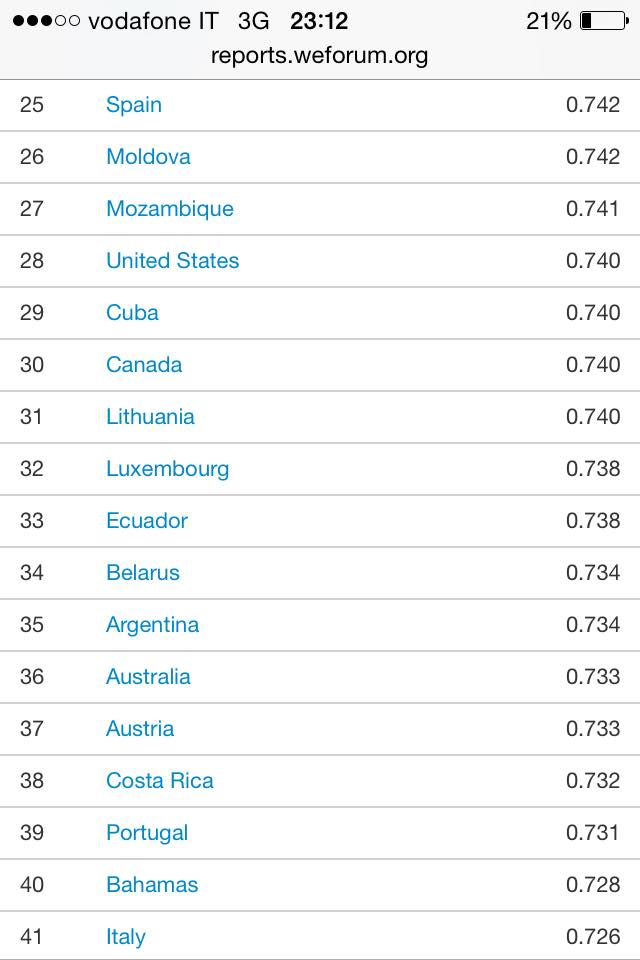 damianisimone's tweet image. Ecco la posizione dell&apos;Italia nel #GenderGapIndex. Siamo messi male, al 41esimo posto!

@Presa_Diretta #PresaDiretta