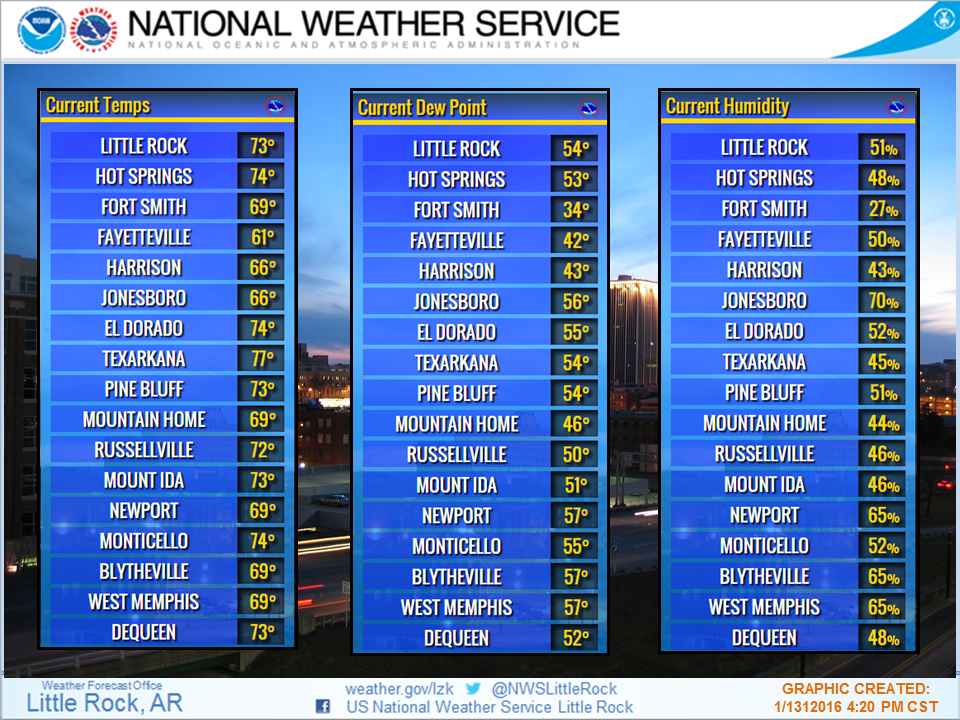 NWSLittleRock's tweet photo. Springlike temps noted over AR late this afternoon. Humidity levels have also increased since Sat. #arwx https://t.co/m2v1XzoQ8o