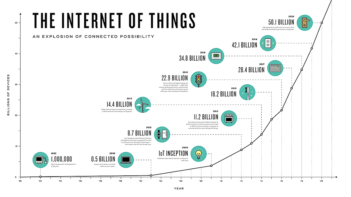 What's growing faster than #DataScience, #AI, and #MachineLearning? bit.ly/1KQd1Bz #abdsc => #IoT