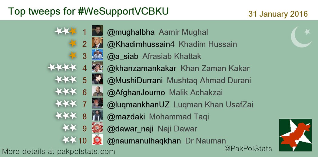 PakPolStats's tweet photo. Top tweeps for #WeSupportVCBKU:
1 @mughalbha
2 @Khadimhussain4
3 @a_siab
4 @khanzamankakar
5 @MushiDurrani https://t.co/hevzt6AhCN