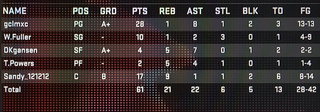 2kBags's tweet photo. Gclmxc with a career high 28 points on 13-13 shooting to secure a victory for the Sandy Bags https://t.co/rGOIp5KhJ9
