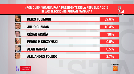 Latina_Noticias's tweet photo. [EN VIVO] Estos son los resultados de la última encuesta de GfK.
Más revelaciones en #SMTL:
https://t.co/gSqqNy81oY https://t.co/oy17UkohKZ