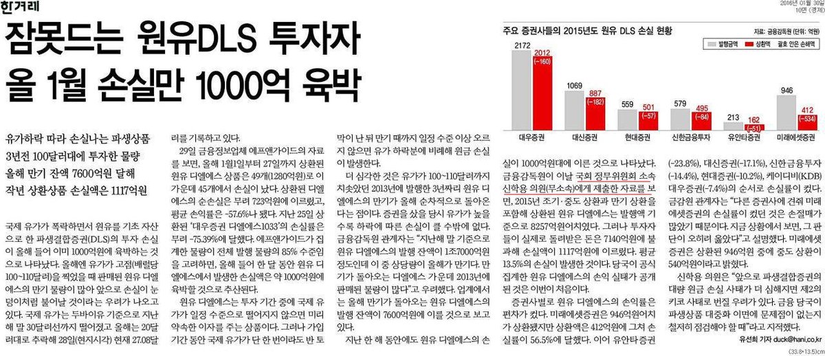 제가 보도자료를 낸 것이 중앙일보, 한겨레신문, 한국일보, 인천일보 등 지면기사화 됐네요.
파생결합증권의 대량 원금 손실 사태가 현실화함에 따라 제2의 키코 사태로 번질 우려가 있음을 지적했습니다.