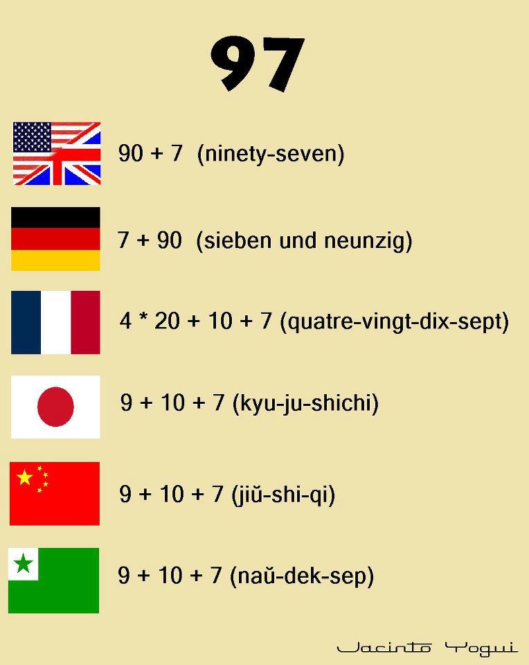 lingholic's tweet photo. How to say the number 97 in six languages.

#French wins without too much of a fight :) https://t.co/UVcC6fXak3