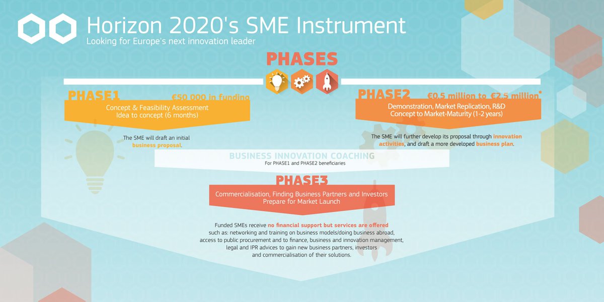 EUeic's tweet photo. #H2020's #SMEInstrument is not just funding! Business coaching provided to both PH1 &amp; PH2! https://t.co/xovbU1wty6 https://t.co/vWAriOpjmz