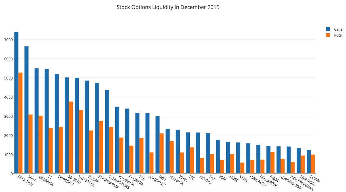 uptickr's tweet image. Average Daily Stock Options Liquidity on NSE for December 2015 #Learning2Code