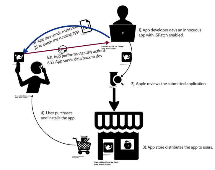 TheHackersNews's tweet image. Warning — Popular &apos;Hot Patching&apos; Technique Puts #iOS Users At Risk thehackernews.com/2016/01/ios-ap… #Security