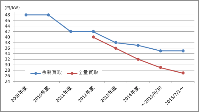 土地カツnet 旧 田舎カツ 太陽光発電がこれほど普及した理由は 固定価格買取制度 が関係しています その前身である 余剰電力買取制度 からの売電価格の推移と 今後の予想と合わせ 最新の買取制度について書きま T Co 1zozbcldef