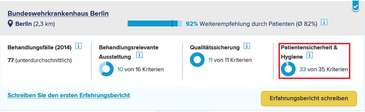 #WeisseListe informiert jetzt auch über #Patientensicherheit + #Hygiene im #Krankenhaus weisse-liste.de/de/information…