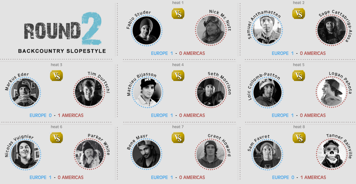 Team Europe wins the 2nd round and takes the hot seat! Team Europe 10 - 4 Team Americas