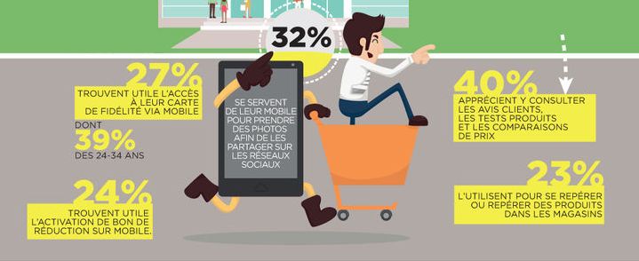 Les services #mobiles plébiscités par les #shoppers? 27% Carte #fidélité,24%#Coupons mobiles lsa-conso.fr/quels-sont-les…
