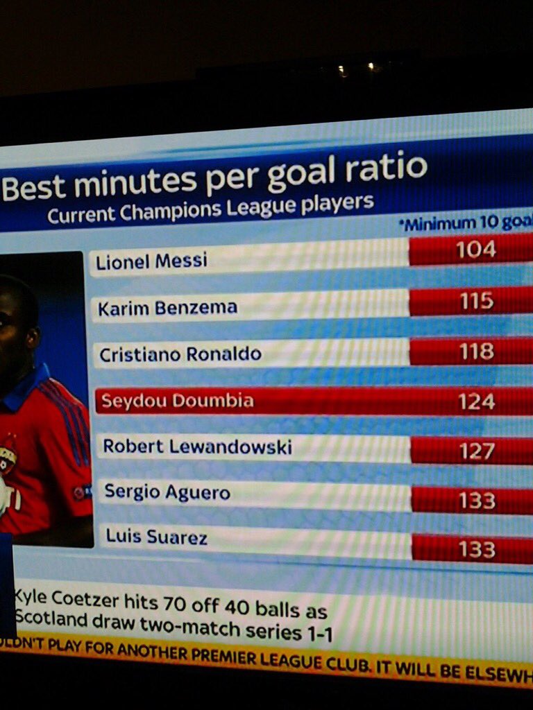 minty_9's tweet image. More excited about the arrival of #Doumbia based on these stats than I am about proposed deal for #Berahino #nufc