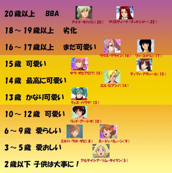Twitter 上的 キュアまこぴー ちなみに アニメキャラでうちが可愛いと思うのは14歳中2を頂点にしてガンダムキャラで例えてみるとこんな感じになるｗ あくまでアニメキャラでの話です T Co Hp0ceocdr2 Twitter
