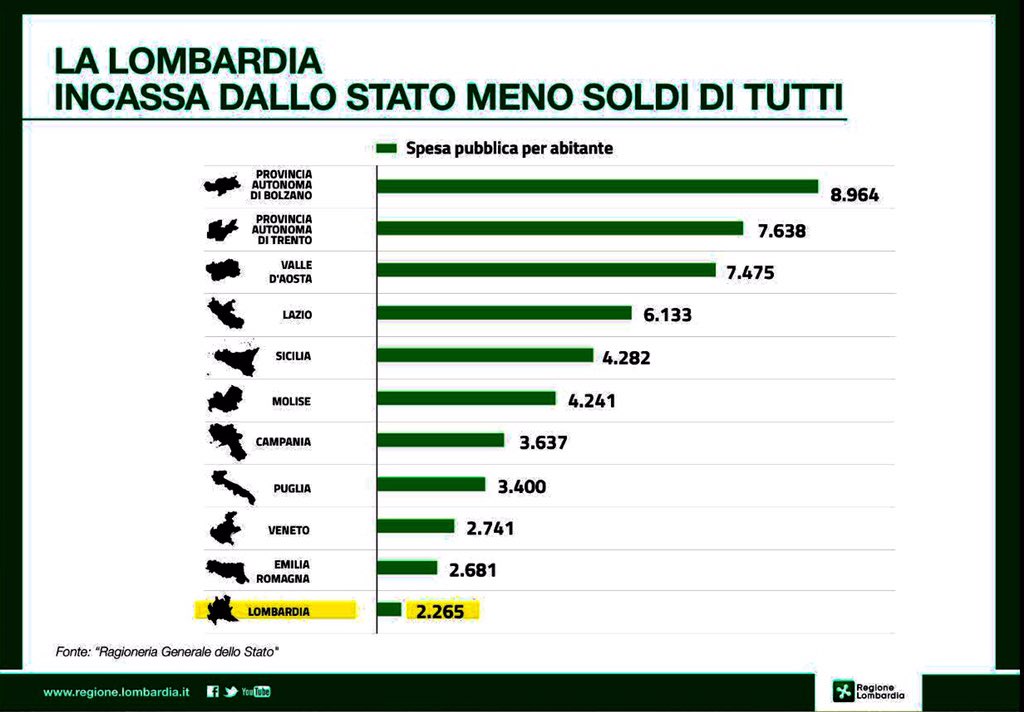 RobertoMaroni_'s tweet photo. Con questi numeri il #referendum per #autonomia di @LombardiaOnLine è un dovere morale prima che politico https://t.co/iHeC0KJFXh