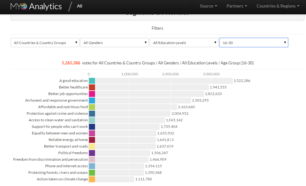 What are youth around the world caring about? #Education #Healthcare &amp; #Job are top 3 priorities #youth2030 #SDGs