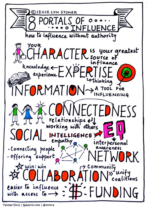 JesseLynStoner's tweet photo. The 8 Portals of Influence Without Authority #sketchnote by @tnvora -https://t.co/4qQohEb1nh https://t.co/JEk02H3OEI