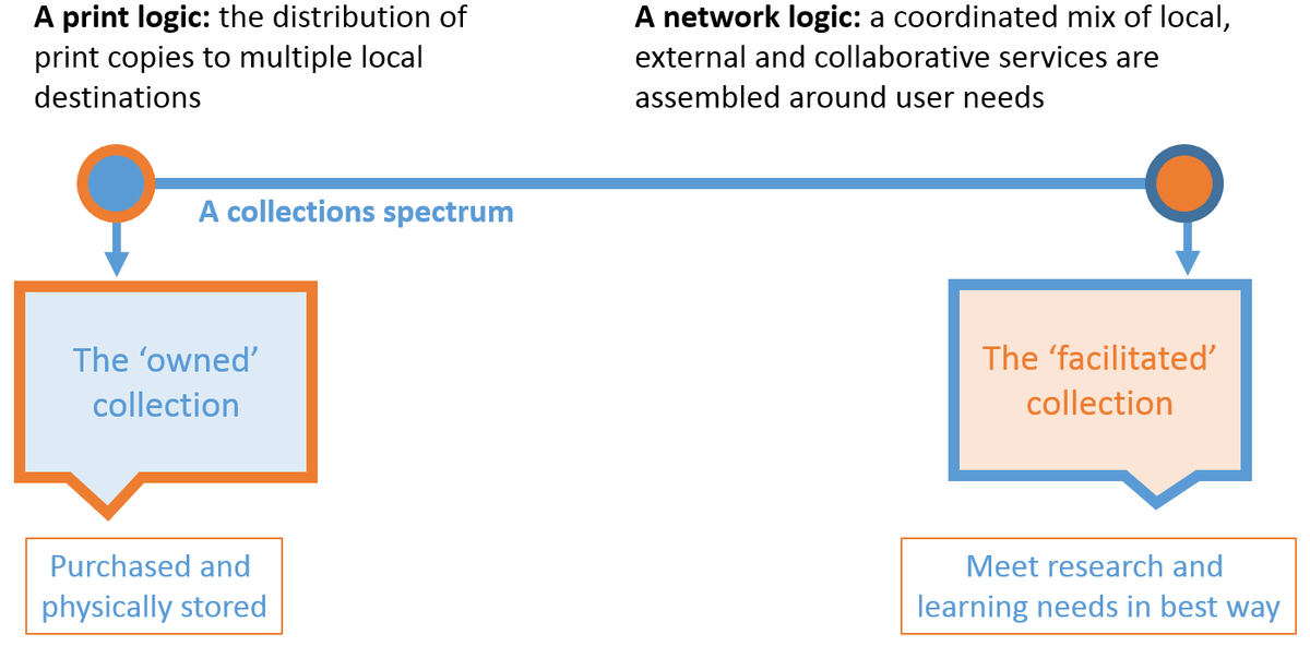 OCLC's tweet photo. The Facilitated Collection | Lorcan Dempsey's Weblog @lorcanD https://t.co/5tVHau8Iuv https://t.co/XN8fUJgIPS