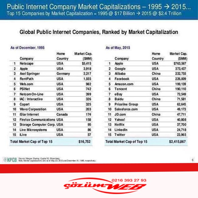 RT <a href="/cozumweb/">Çözüm WEB</a>: Amerika'da ilk 15 teknoloji şirketinin değeri
1995 : 17 milyar USD
2015 : 2.4 trilyon USD