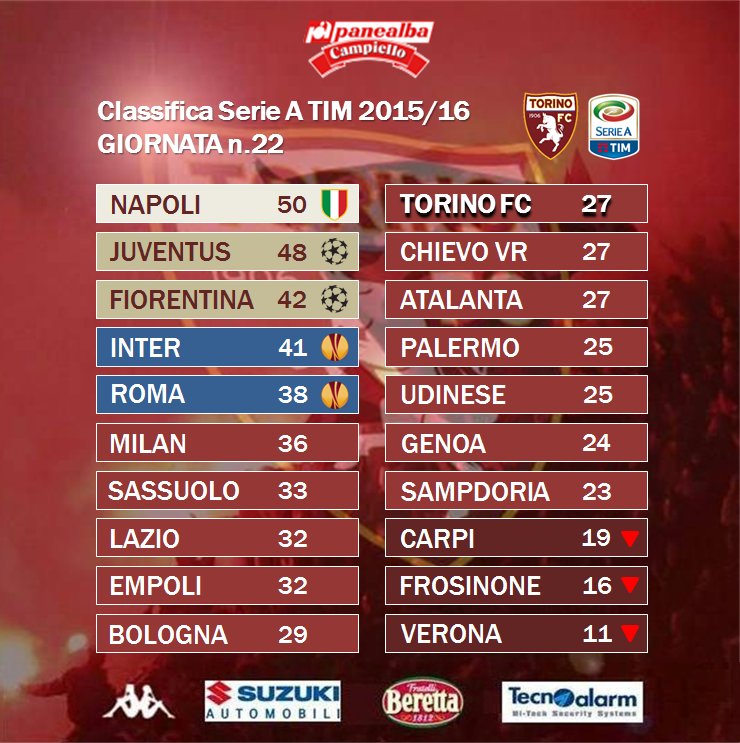 TorinoFC_1906's tweet photo. La #ClassificaPanealba della 22^giornata in collaborazione con @Panealba e @CampielloIT #ToroVerona #SFT https://t.co/VL38NU2gGe