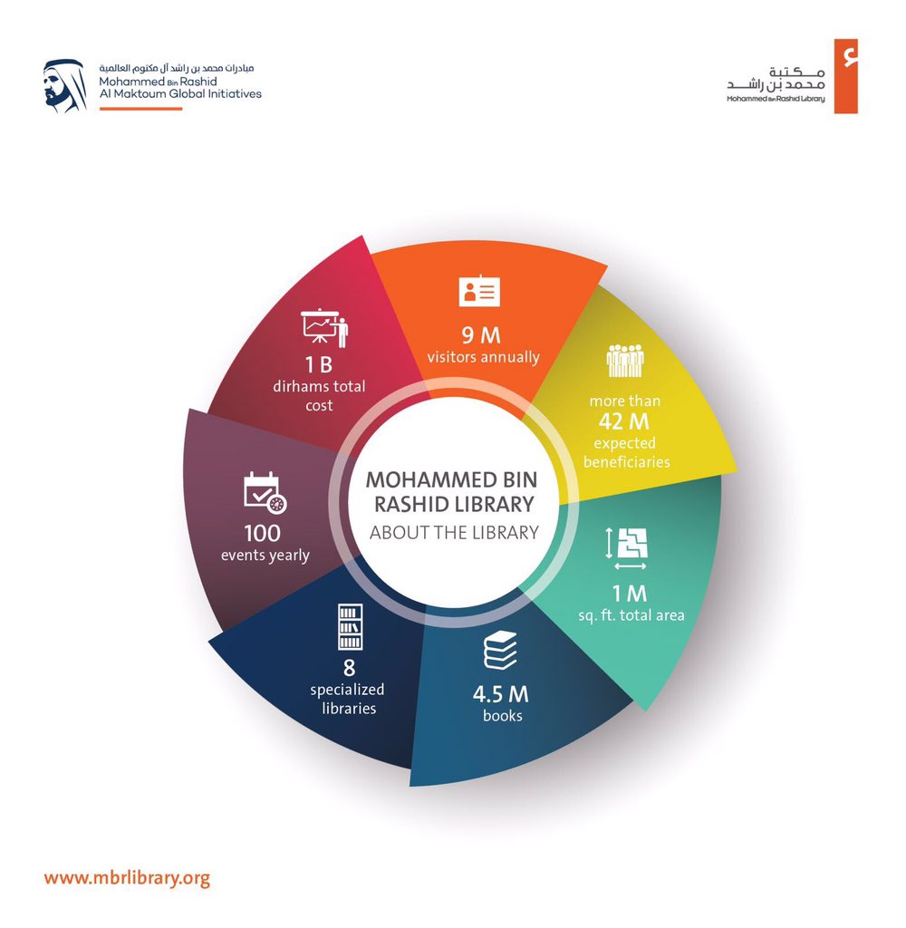 HebaAlSamt's tweet image. Learn more about #MBRLibrary