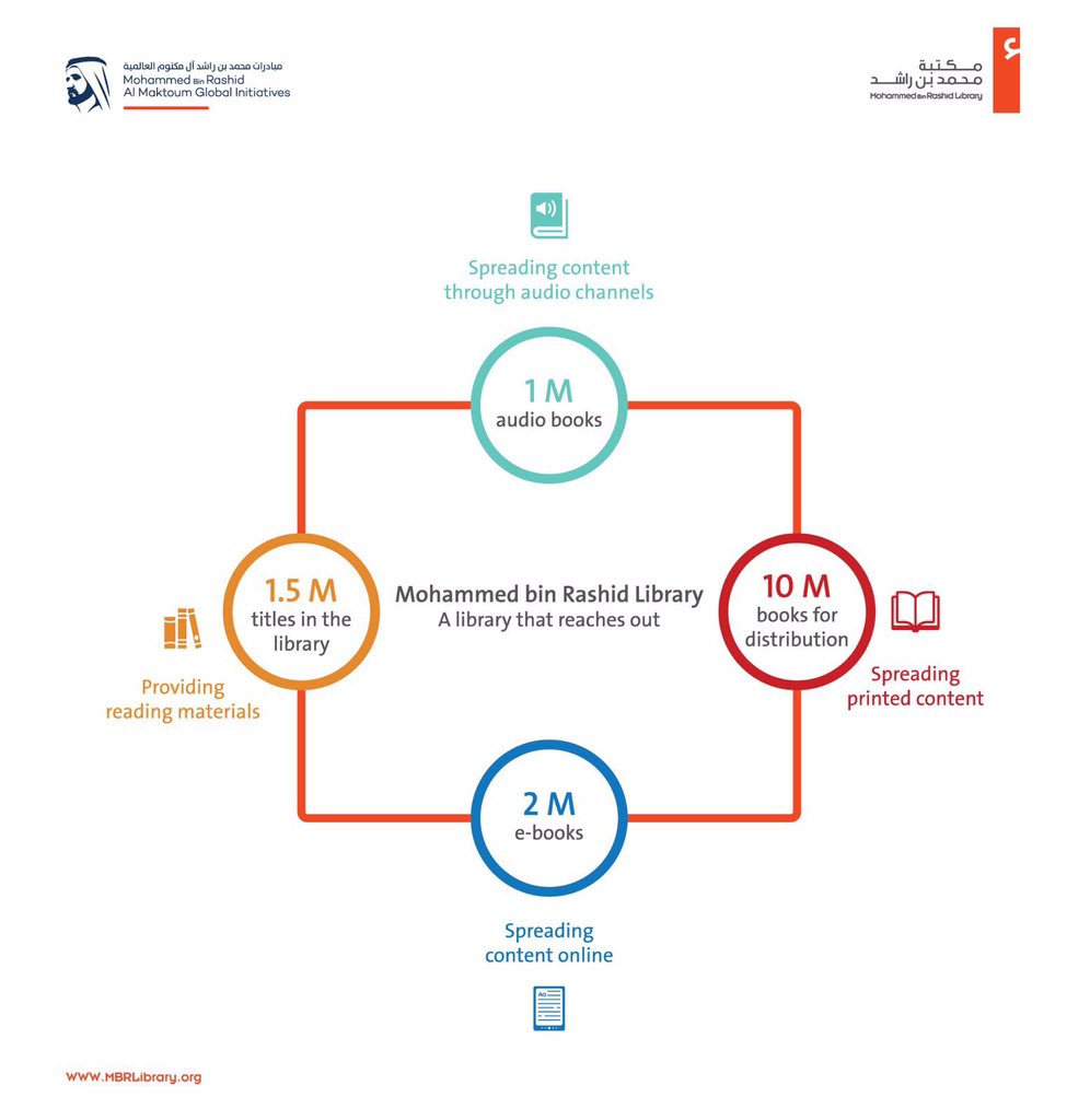 HebaAlSamt's tweet image. #MBRLibrary is a library that reaches out ..