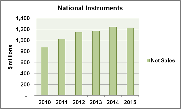 NI revenue trend