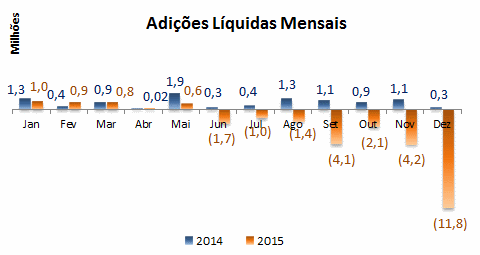 portalteleco's tweet photo. Estatística de Celulares (Dez/15): Queda de 12,1 milhões de acessos móveis https://t.co/lO6nuxuDFf https://t.co/8EMziaiX9u