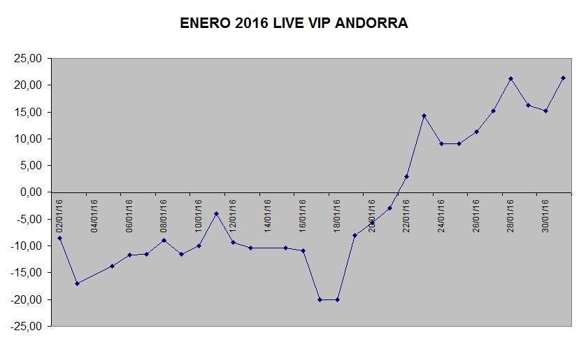 vipliveapuestas's tweet photo. Enero 2016 otro mes en positivo. 14 de 16 meses en verde. Servicio Vip 25€ al mes. Info WhatsApp +34 691 68 26 23 https://t.co/gjcor784Uh