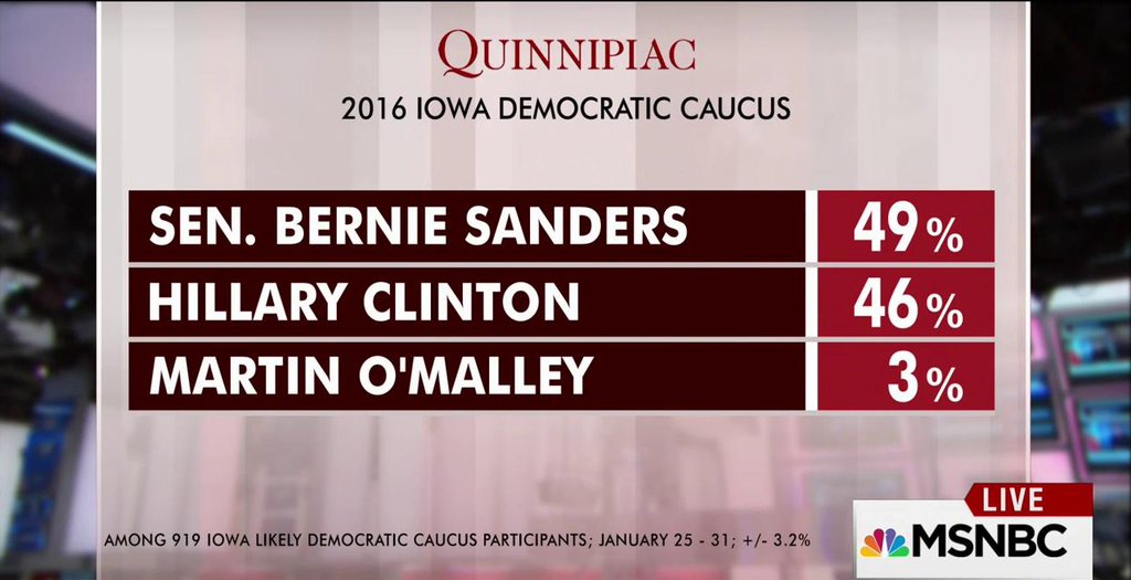 Final Quinnipac Iowa Caucus poll: Sanders leads Clinton