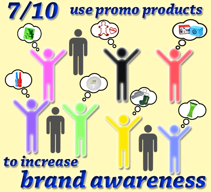 promo_plastics's tweet photo. 7 in 10 marketers use promotional merchandise to increase brand awareness #PromoProducts #Statistics https://t.co/MIptCi0RwY