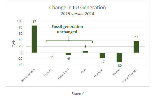 dungerdunger's tweet photo. This is troubling: carbon benefit of more renewables offset by declining nuclear/hydro in EU https://t.co/myNCXIAvhb https://t.co/jFy7y8c2cv