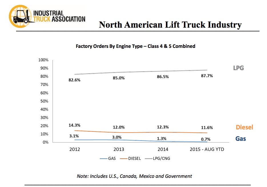 IndTrk's tweet image. DYK? #LPG is the fuel choice for over 80% of customers who purchase engine-powered #lifttrucks. @PropaneCouncil