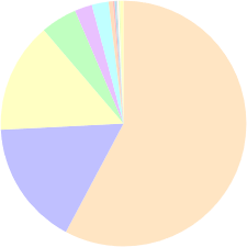 Browser marker share in January 2016: Chrome 57.78%, FireFox 16.42%, IE 14.56%, more: yourbrowser.is/browser-market…