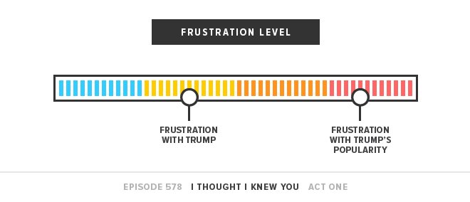 "It's not Trump that bothers me. What bothers me is that Trump is popular." from <a href="/ThisAmerLife/">This American Life</a> ep 578
