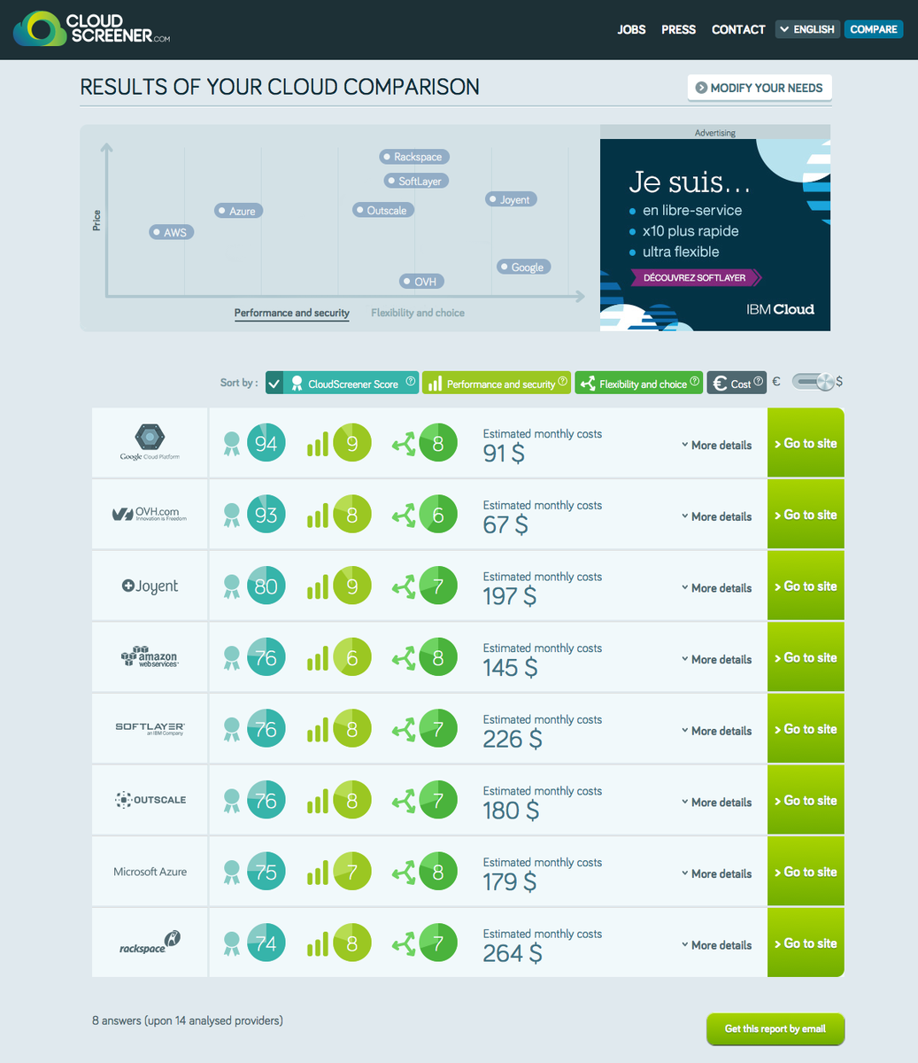 OVHcloud's tweet photo. #OVH Public Cloud awarded 2nd place in North-America by #CloudScreener https://t.co/BFXUdhfnkJ https://t.co/Um3wo101om