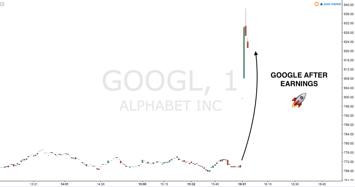 Stocktwits's tweet photo. THAT JUST HAPPENED TO GOOGLE.

These are new all-time highs after earnings: https://t.co/cYcm7TI0YN

$GOOGL $GOOG https://t.co/G00MxfbV26